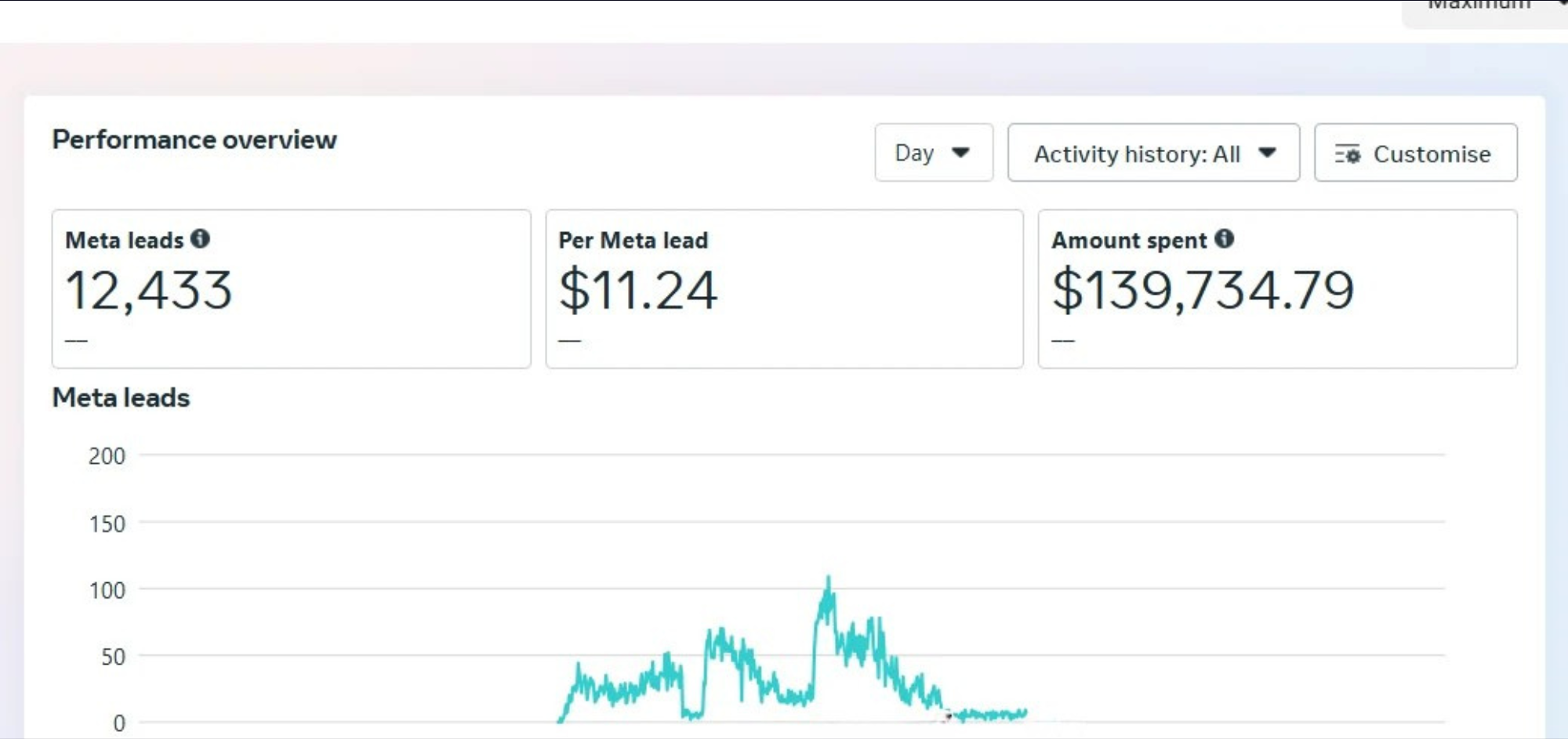 12,433 opportunities generated
